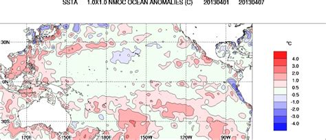 Vagaries of the Weather