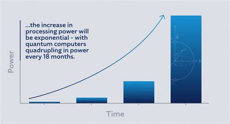 Image result for Quantum Computing Performance Chart