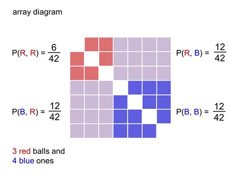 Image result for Probability Array