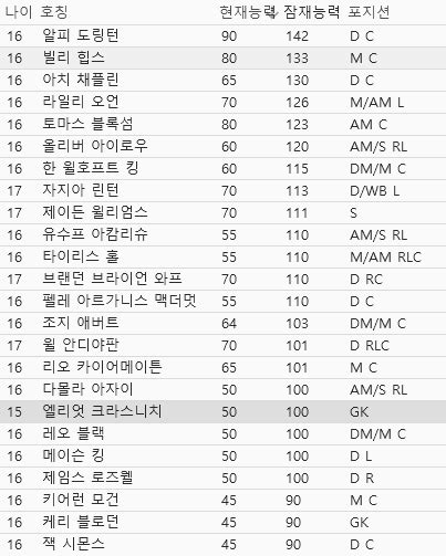 FM23 토트넘 유스 포텐 - 해외축구 - 에펨코리아