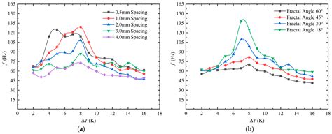 Experimental Study on the Effect of Microchannel Spacing and Fractal ...
