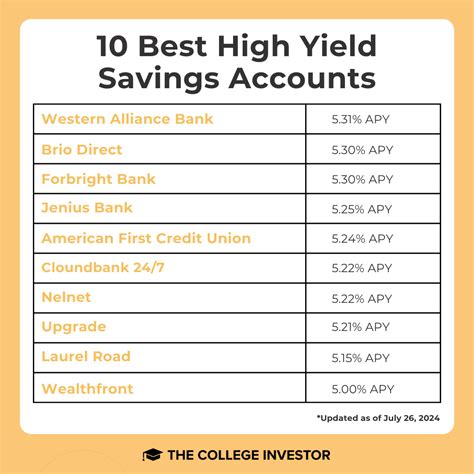 Banks With The Best Savings Accounts at Linda Fujiwara blog
