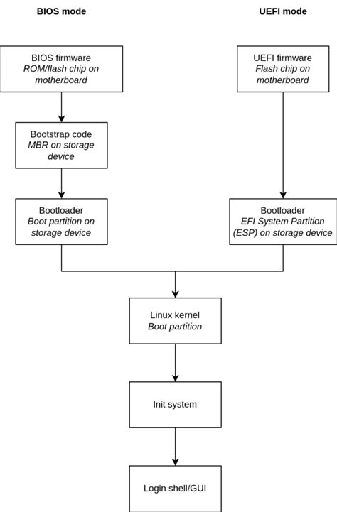 Image result for Embedded Linux Boot Cycle Images