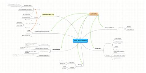 Data Exploitation Mind Map 的图像结果