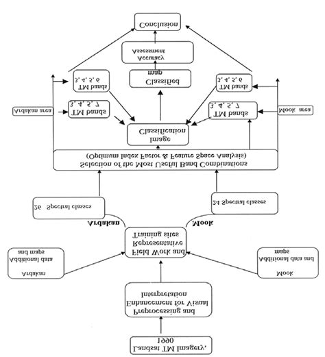 Image result for Supervised Classification Flowchart