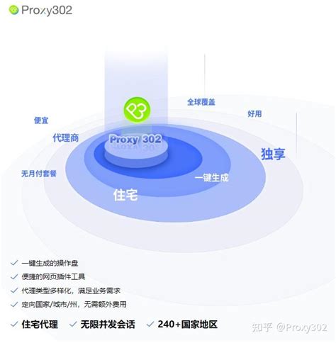 有什么好的国外IP代理商？ - 知乎