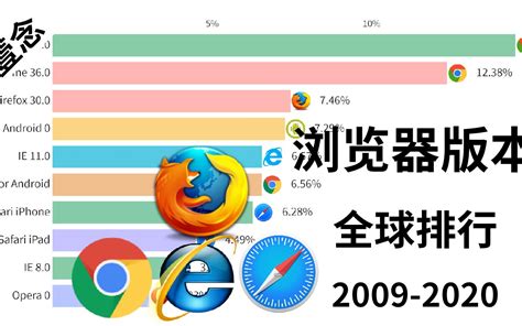 全球浏览器版本市场份额排行2009-2020 TOP10_哔哩哔哩 (゜-゜)つロ 干杯~-bilibili