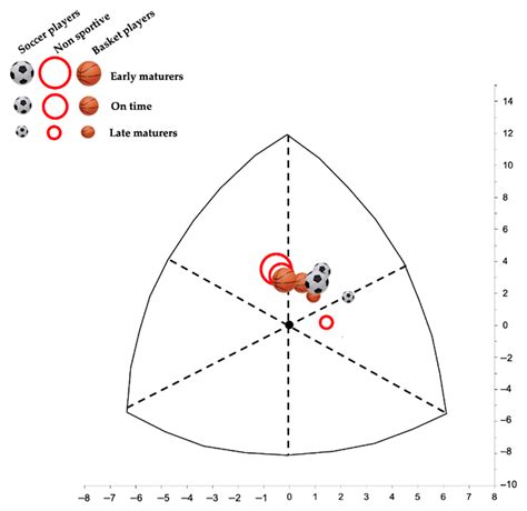 Differences in Maturity and Anthropometric and Morphological ...