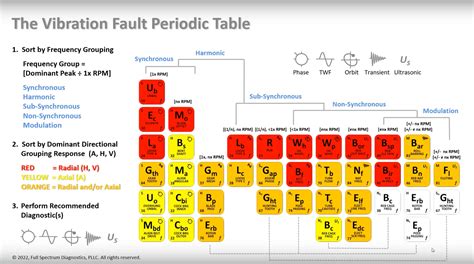Image result for Vibration Graph Defects