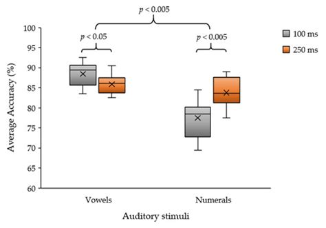 Event-Related Potential-Based Brain–Computer Interface Using the Thai ...