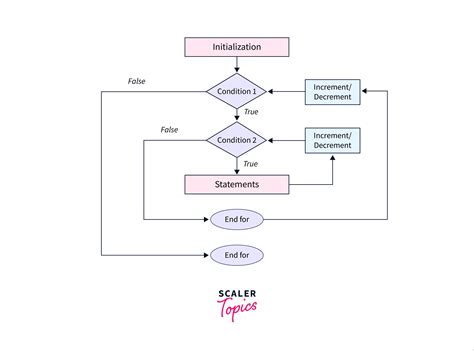 Image result for Simple Example of JS Nested for Loop
