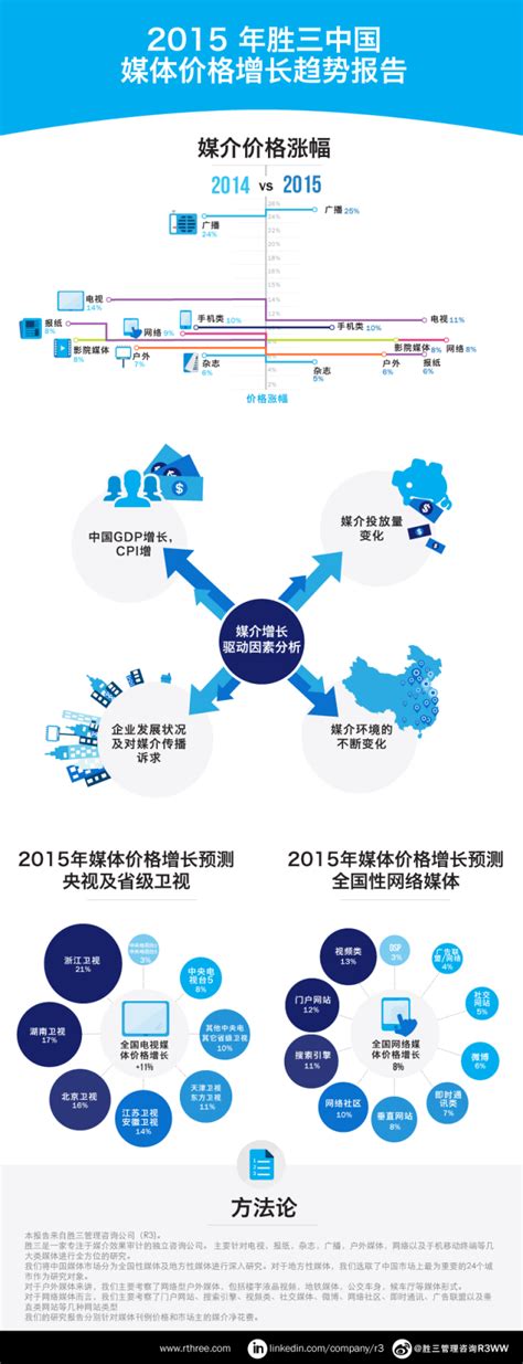 胜三：2015年中国媒体价格增长趋势报告_爱运营