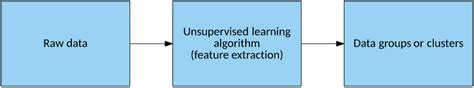 Image result for Unsupervised Learning Grouping Data in Graph