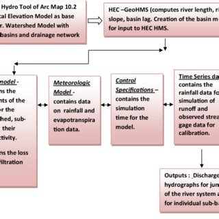 Image result for HEC-HMS Model