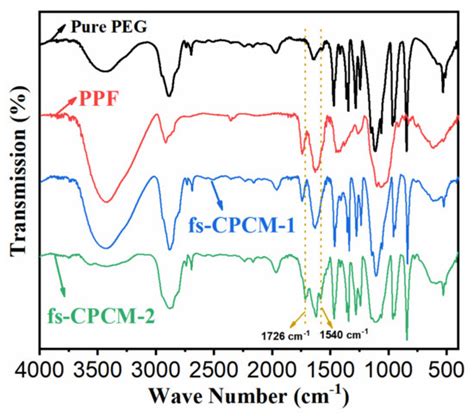 Novel Bio-Based Pomelo Peel Flour/Polyethylene Glycol Composite Phase ...