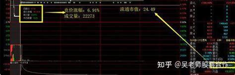 中国股市：9:15-9:25是全天最重要的黄金时刻，把握好轻松抓涨停 - 知乎