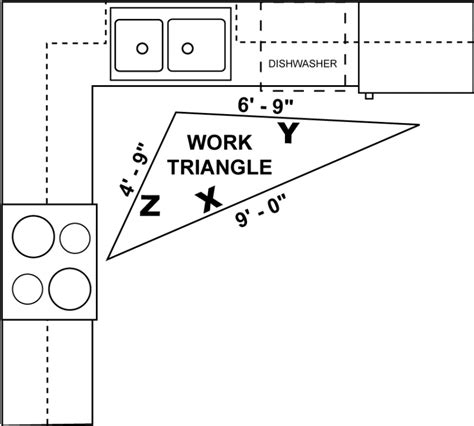 Image result for Kitchen Work Triangle Dimensions