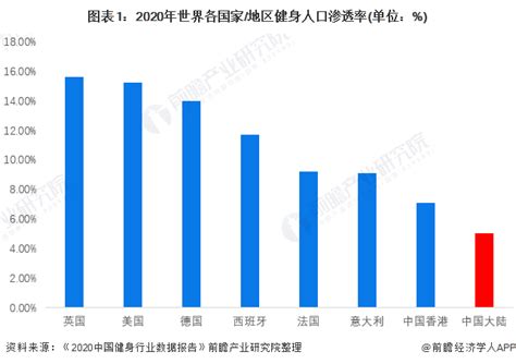 2022年中国健身行业市场现状及发展前景分析 居家健身潜在市场规模快速增长_研究报告 - 前瞻产业研究院