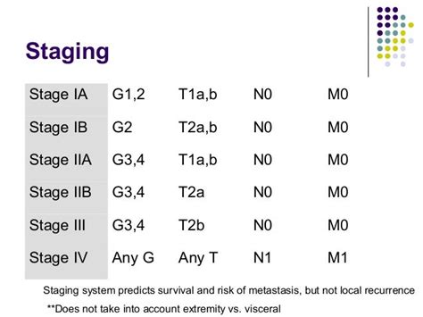 Image result for Sarcoma Staging