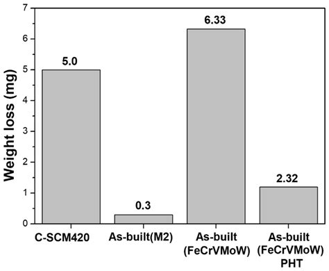 Microstructures and Mechanical Properties of Deposited Fe-8Cr-3V-2Mo-2W ...