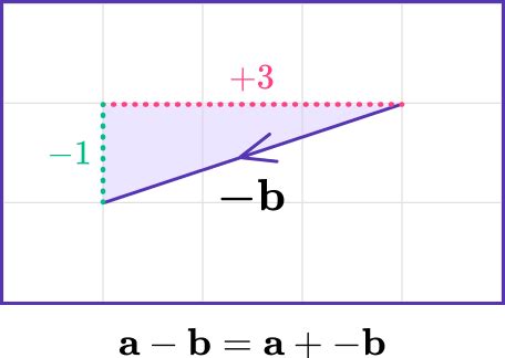 Image result for How to Graph Subtracting Vector