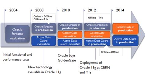 Image result for Database Timeline