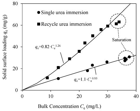 Simple Urea Immersion Enhanced Removal of Tetracycline from Water by ...