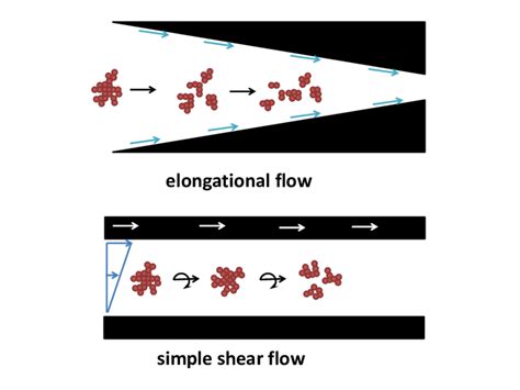 Image result for Shear Flow Example