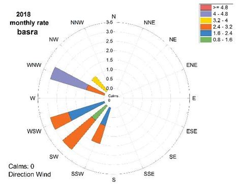 How to Display Wind Direction Data 的图像结果