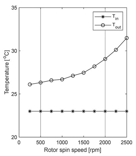 Speed-Dependent Bearing Models for Dynamic Simulations of Vertical Rotors