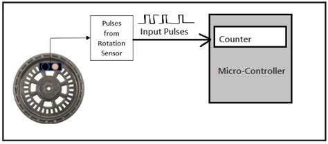 Image result for Counter Timer Pause Feature