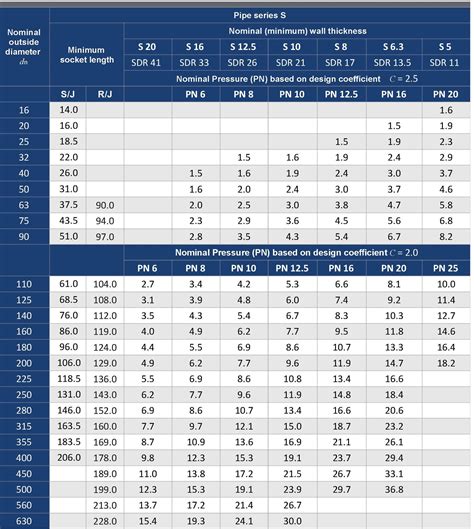 UPVC PIPES ISO SDR SERIES – AGM Piping System