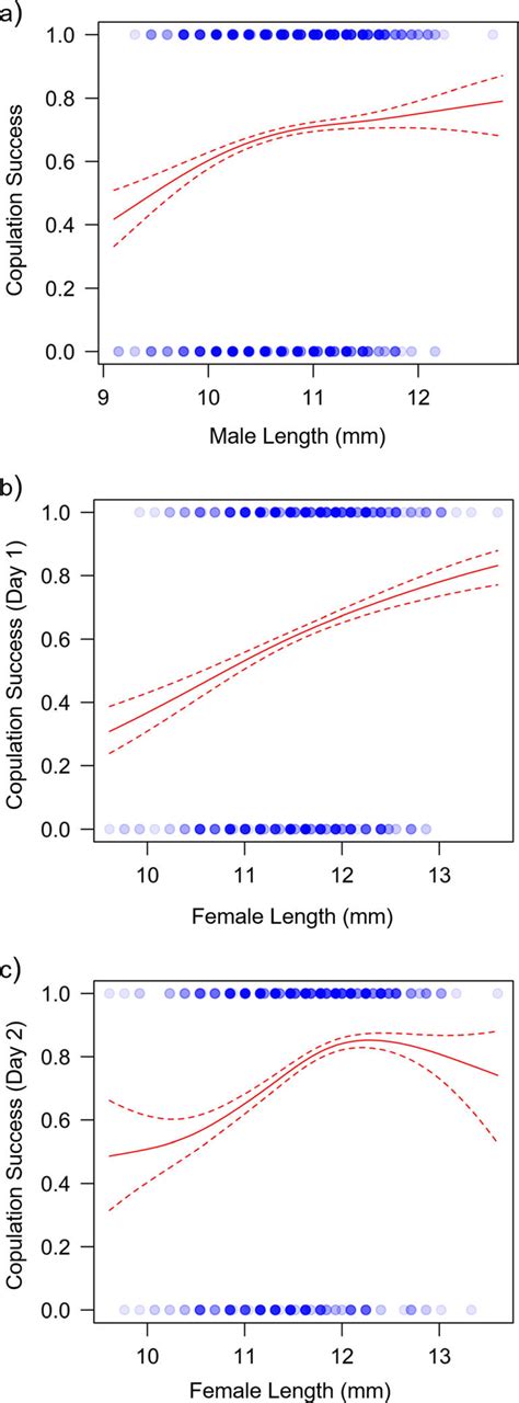 Image result for Copulation Outline