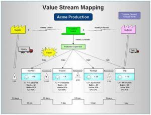 Value Stream Mapping Training 的图像结果