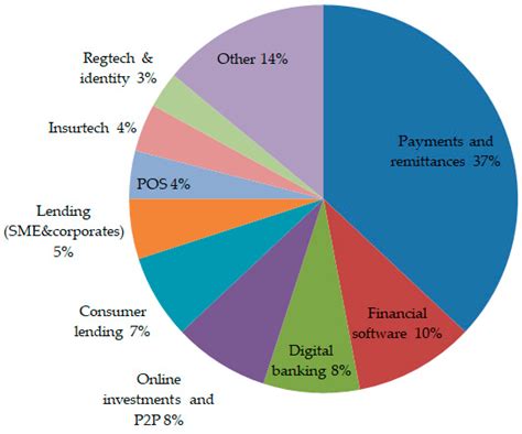 The Interaction between Banking Sector and Financial Technology ...