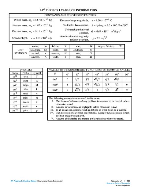 AP Physics Equation Sheet - AP® PHYSICS 1 TABLE OF INFORMATION ...