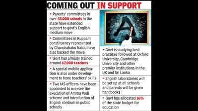 Parents’ bodies back Eng medium in public schools | Vijayawada News ...