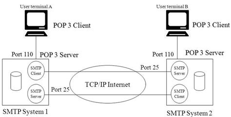 Image result for Post Office Protocol How It Works