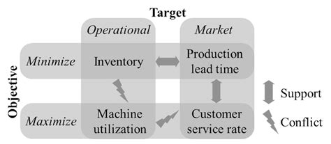 Image result for Production Objectives Examples