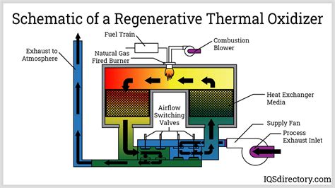 Oxidizer: What Is It? How Does It Work? Types, Pollutants