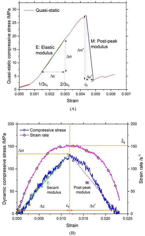 Secant Modulus 的图像结果