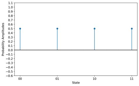 Image result for Grover Diffusion Operator