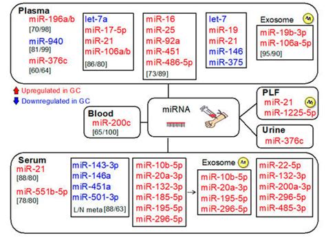 Non-Invasive Early Molecular Detection of Gastric Cancers