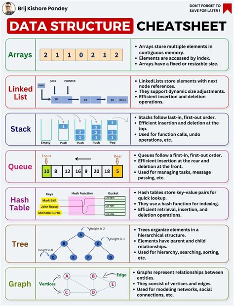 Image result for Data Structures Cheet Sheet