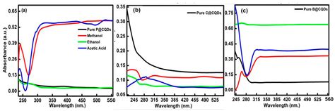 Solvatochromism as a Novel Tool to Enumerate the Optical and ...