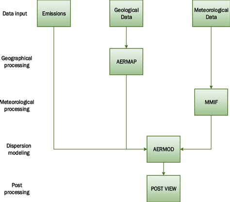 Rezultat imagine pentru AERMOD Modeling