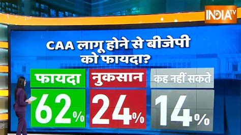 CAA लागू होने से किस पार्टी को मिलेगा चुनावी फायदा? जानें क्या सोचती है ...