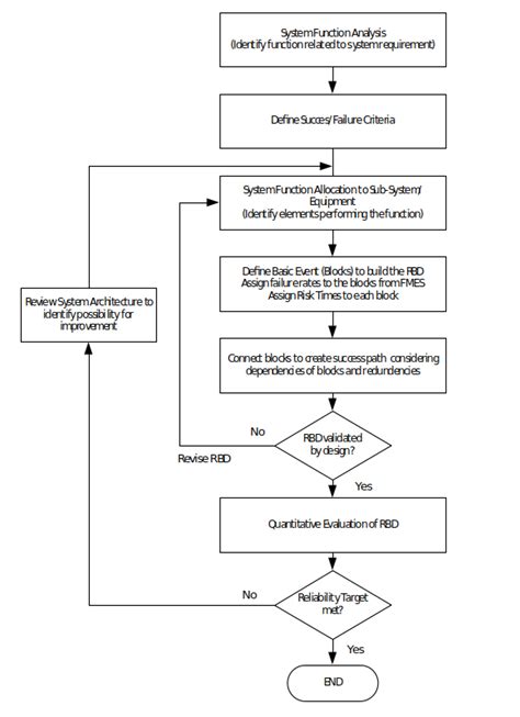 Image result for Reliability System Design Hierarchy Spectrum