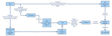 Image result for Payroll Testing Module