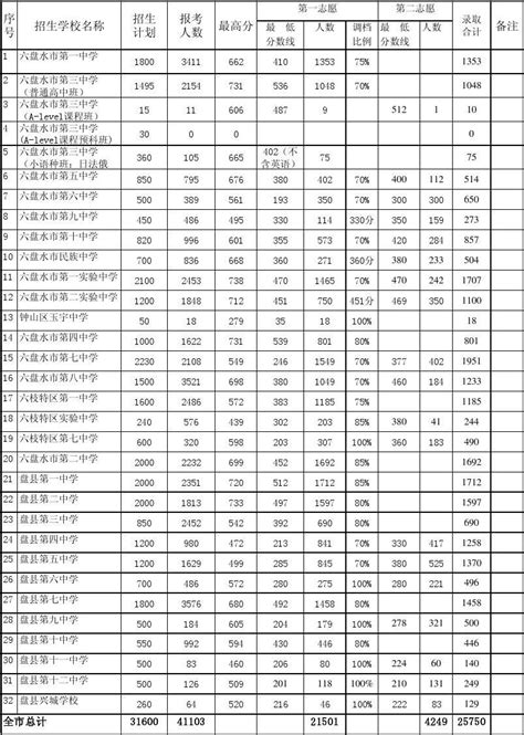 扬州大学2022年湖北各专业录取分数线一览表 - 知乎